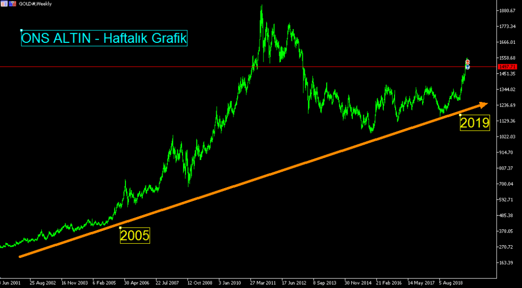 ons altin grafigi